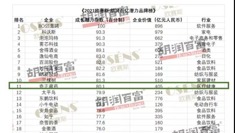 开云足球（中国）藏药获评“胡润百亿潜力品牌榜”价值增长获得品牌Top 10